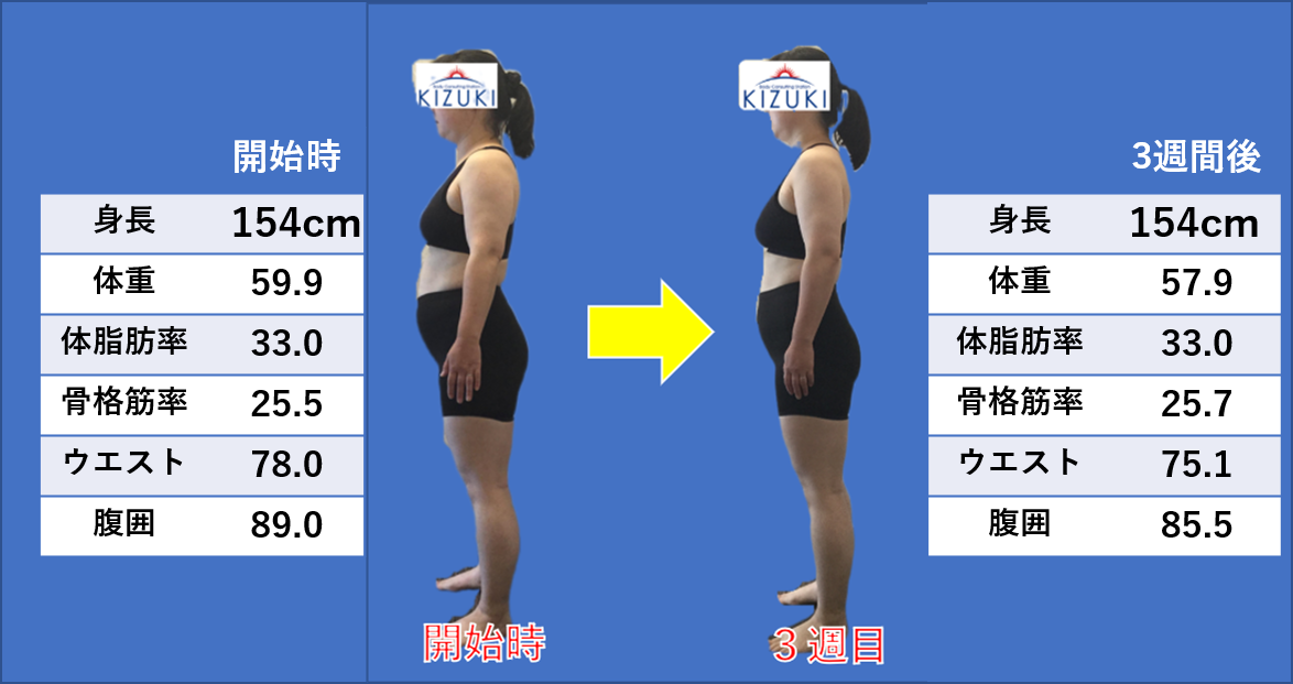 お腹周りに変化 ダイエットチャレンジャー3週間経過 福岡市の整体 ヨガピラティスならkizukiキヅキ